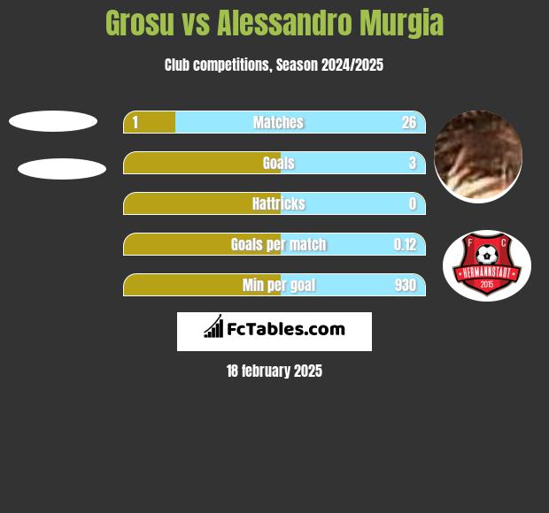 Grosu vs Alessandro Murgia h2h player stats