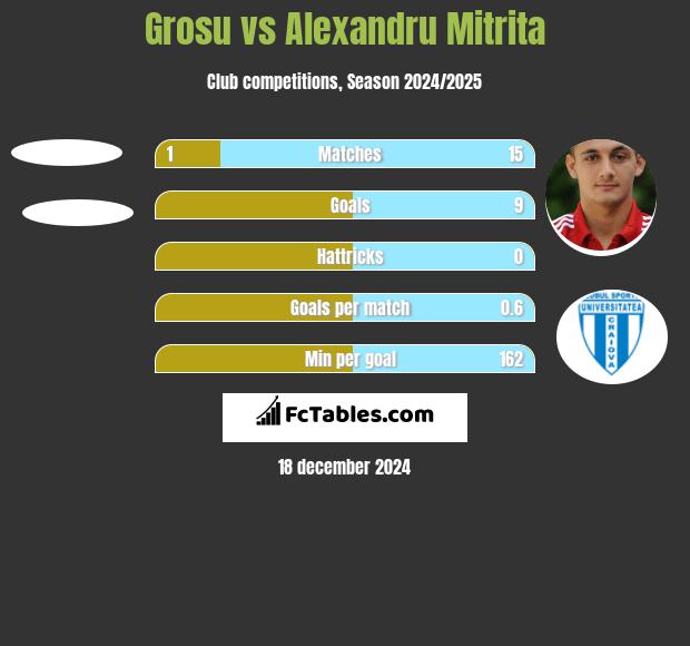 Grosu vs Alexandru Mitrita h2h player stats