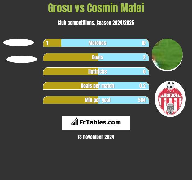 Grosu vs Cosmin Matei h2h player stats