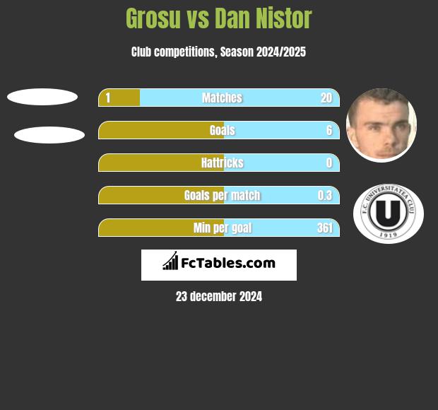 Grosu vs Dan Nistor h2h player stats