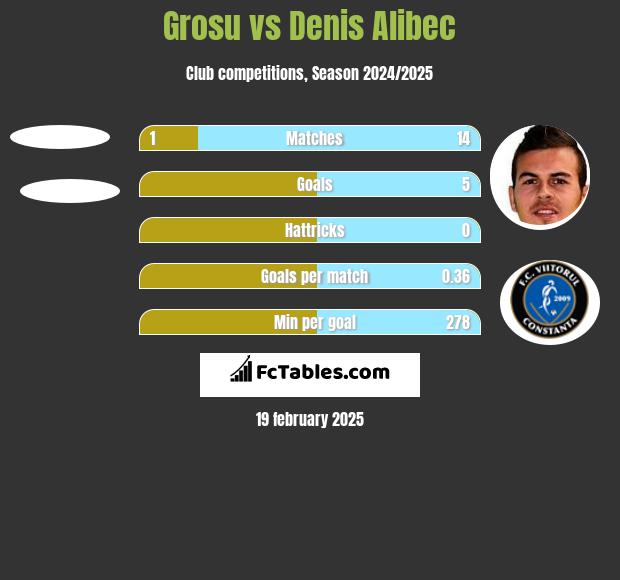 Grosu vs Denis Alibec h2h player stats