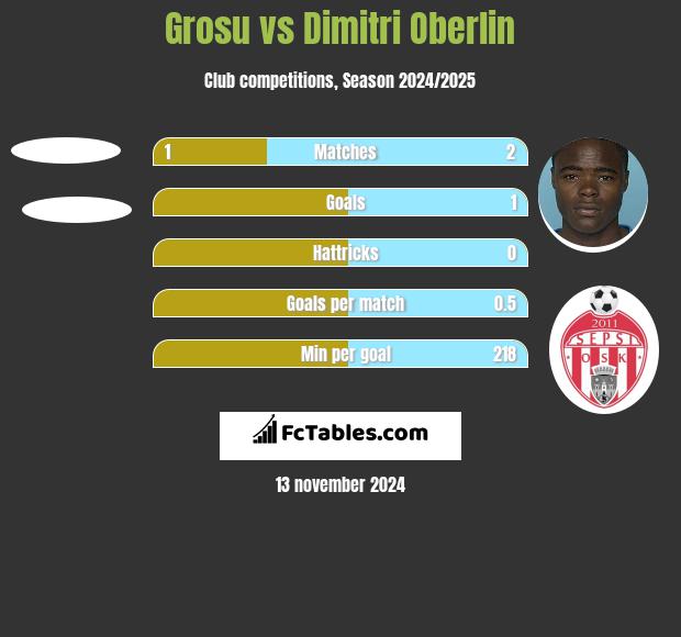 Grosu vs Dimitri Oberlin h2h player stats