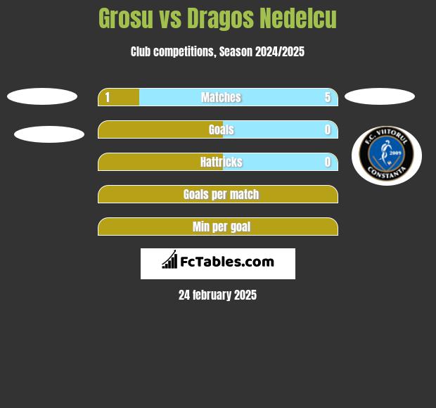 Grosu vs Dragos Nedelcu h2h player stats