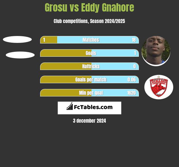 Grosu vs Eddy Gnahore h2h player stats