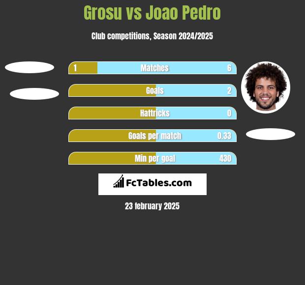 Grosu vs Joao Pedro h2h player stats