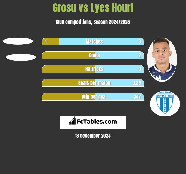 Grosu vs Lyes Houri h2h player stats