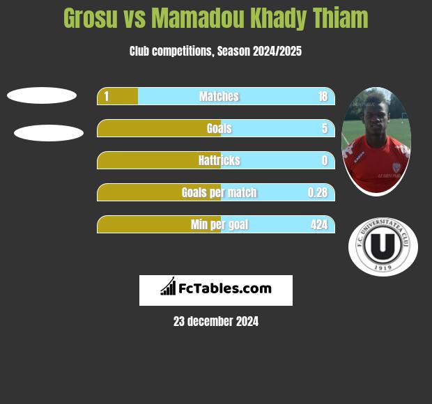 Grosu vs Mamadou Khady Thiam h2h player stats