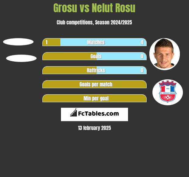 Grosu vs Nelut Rosu h2h player stats