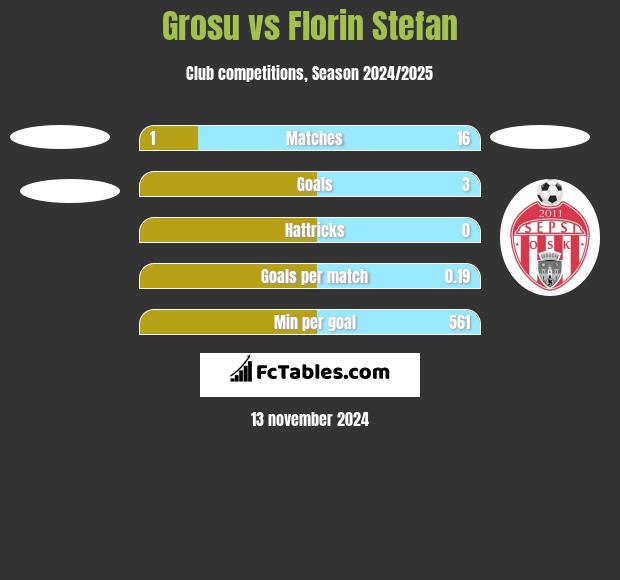 Grosu vs Florin Stefan h2h player stats