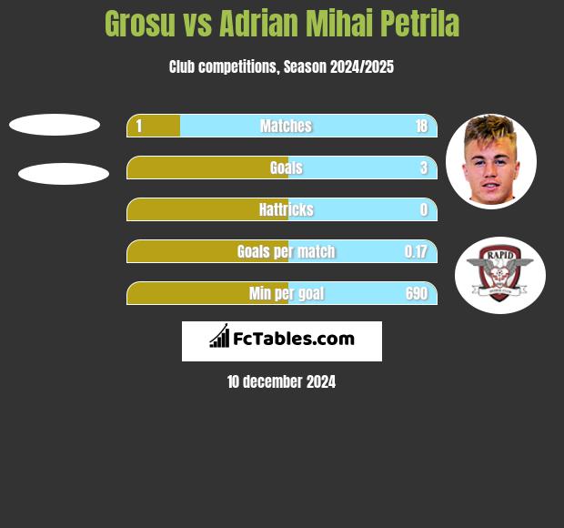 Grosu vs Adrian Mihai Petrila h2h player stats