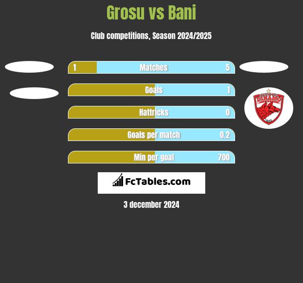 Grosu vs Bani h2h player stats