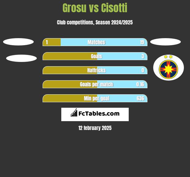 Grosu vs Cisotti h2h player stats