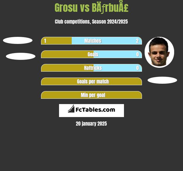 Grosu vs BÄƒrbuÅ£ h2h player stats