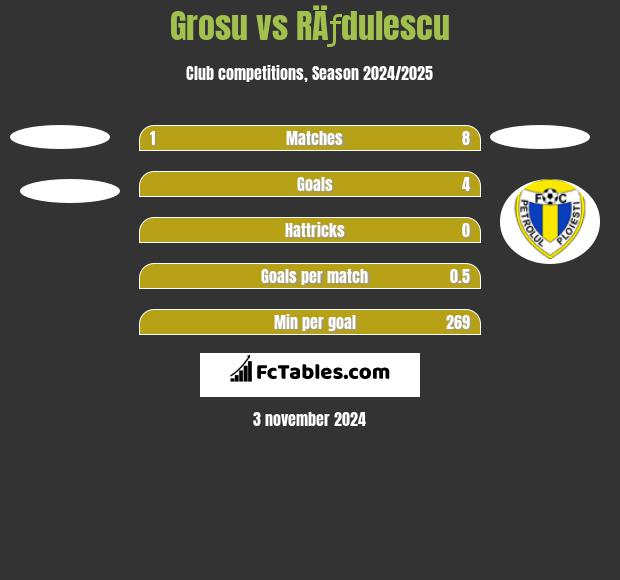 Grosu vs RÄƒdulescu h2h player stats