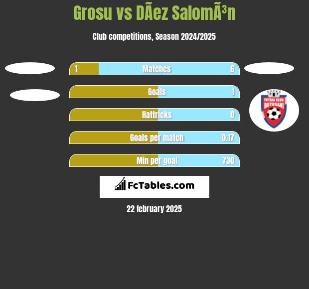 Grosu vs DÃ­ez SalomÃ³n h2h player stats