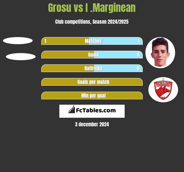 Grosu vs I .Marginean h2h player stats