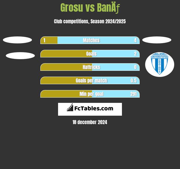 Grosu vs BanÄƒ h2h player stats