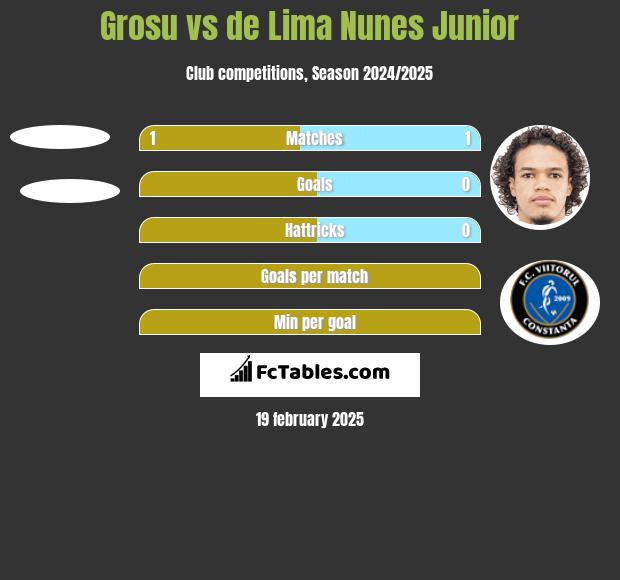 Grosu vs de Lima Nunes Junior h2h player stats