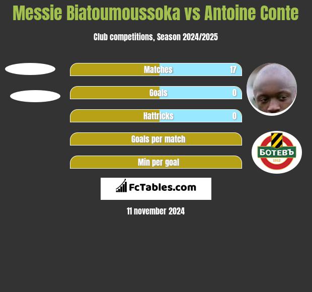 Messie Biatoumoussoka vs Antoine Conte h2h player stats