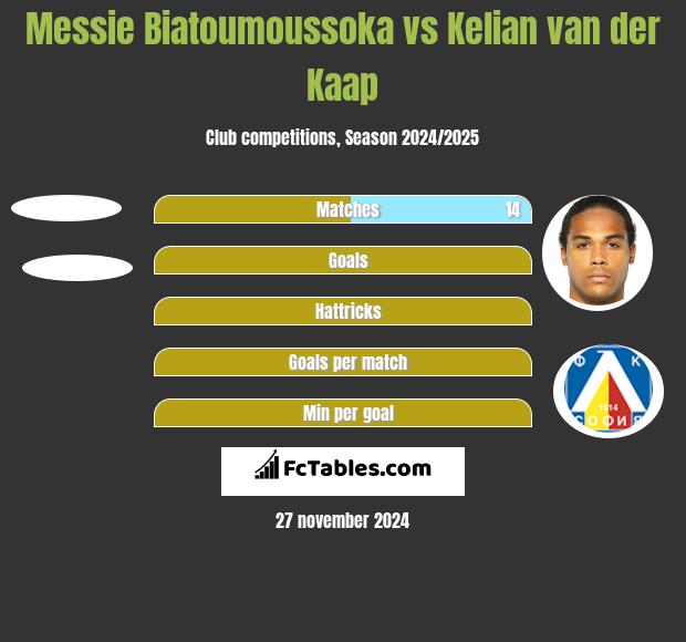 Messie Biatoumoussoka vs Kelian van der Kaap h2h player stats