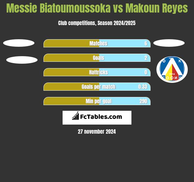 Messie Biatoumoussoka vs Makoun Reyes h2h player stats