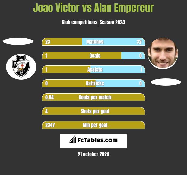 Joao Victor vs Alan Empereur h2h player stats