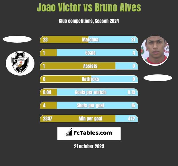 Joao Victor vs Bruno Alves h2h player stats