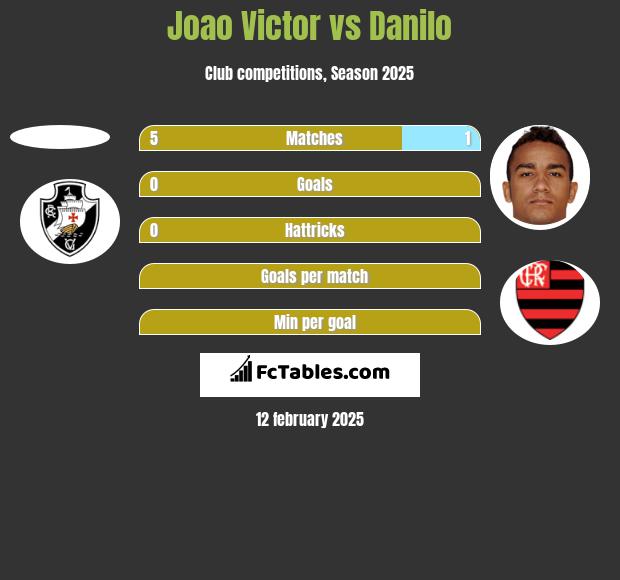 Joao Victor vs Danilo h2h player stats