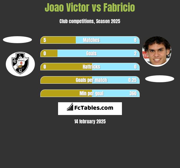 Joao Victor vs Fabricio h2h player stats