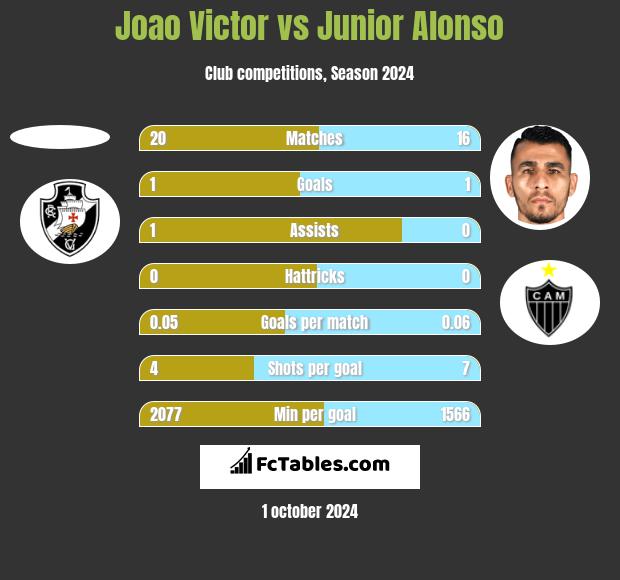 Joao Victor vs Junior Alonso h2h player stats