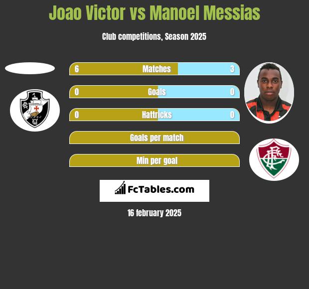 Joao Victor vs Manoel Messias h2h player stats