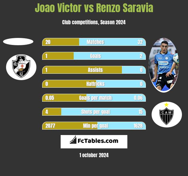 Joao Victor vs Renzo Saravia h2h player stats