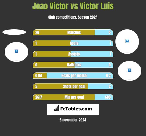 Joao Victor vs Victor Luis h2h player stats