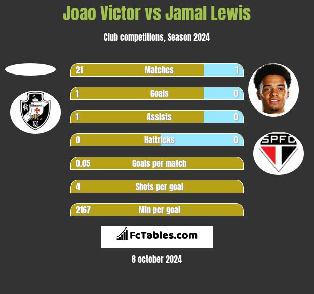 Joao Victor vs Jamal Lewis h2h player stats