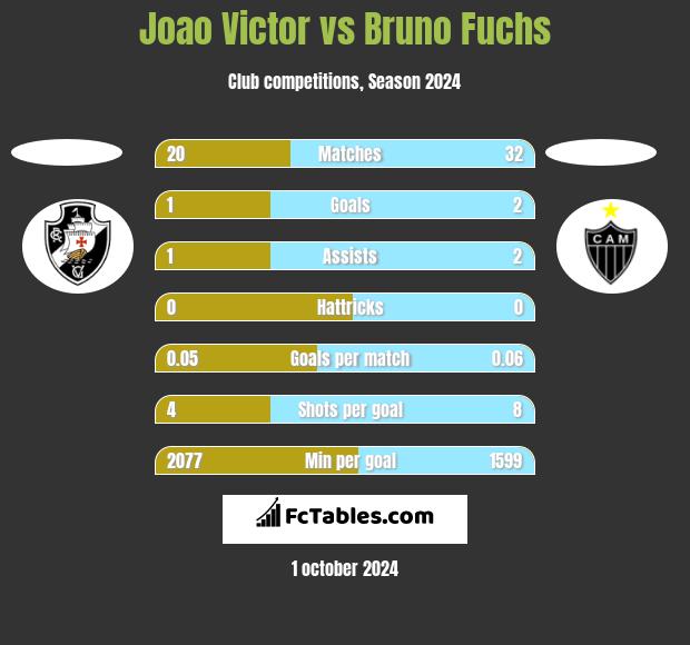 Joao Victor vs Bruno Fuchs h2h player stats