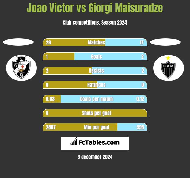 Joao Victor vs Giorgi Maisuradze h2h player stats