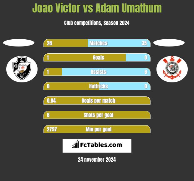 Joao Victor vs Adam Umathum h2h player stats