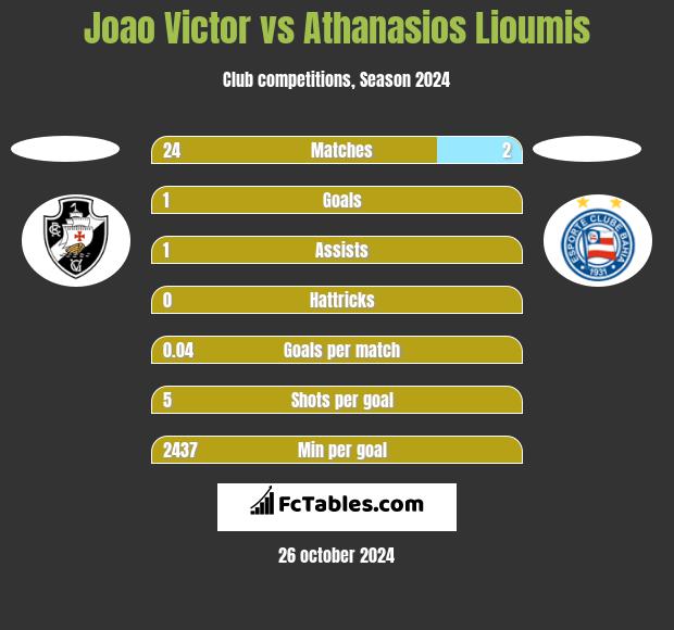 Joao Victor vs Athanasios Lioumis h2h player stats