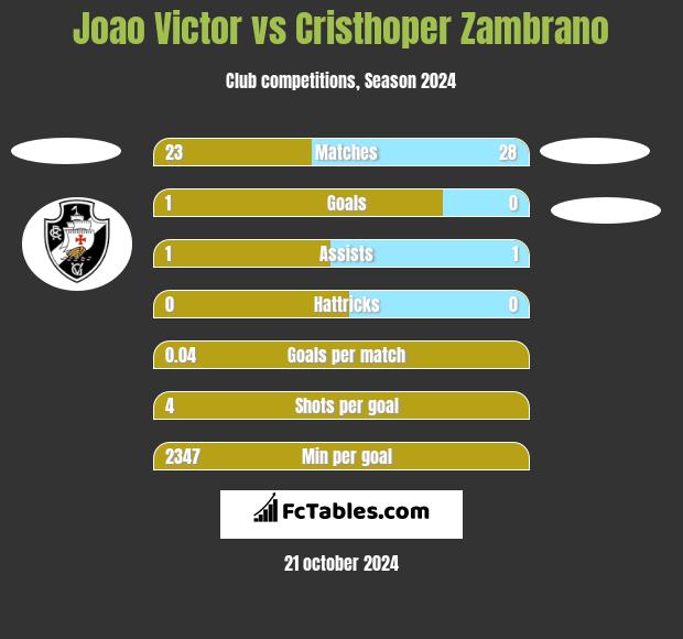 Joao Victor vs Cristhoper Zambrano h2h player stats