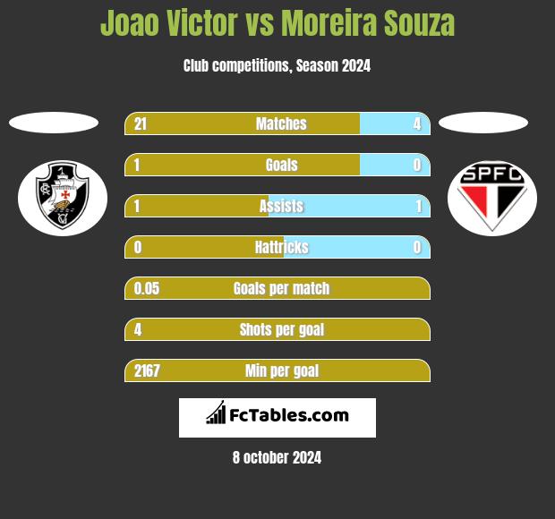 Joao Victor vs Moreira Souza h2h player stats