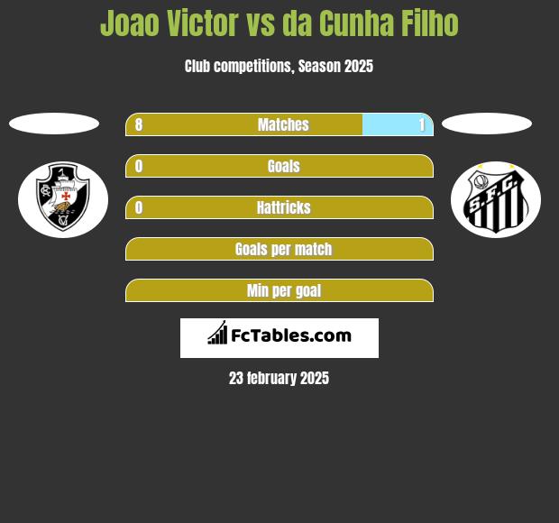 Joao Victor vs da Cunha Filho h2h player stats