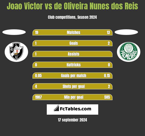 Joao Victor vs de Oliveira Nunes dos Reis h2h player stats