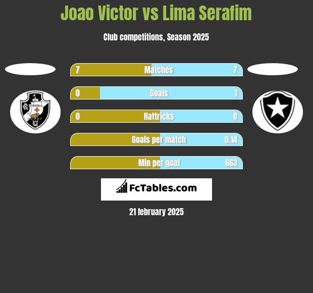 Joao Victor vs Lima Serafim h2h player stats