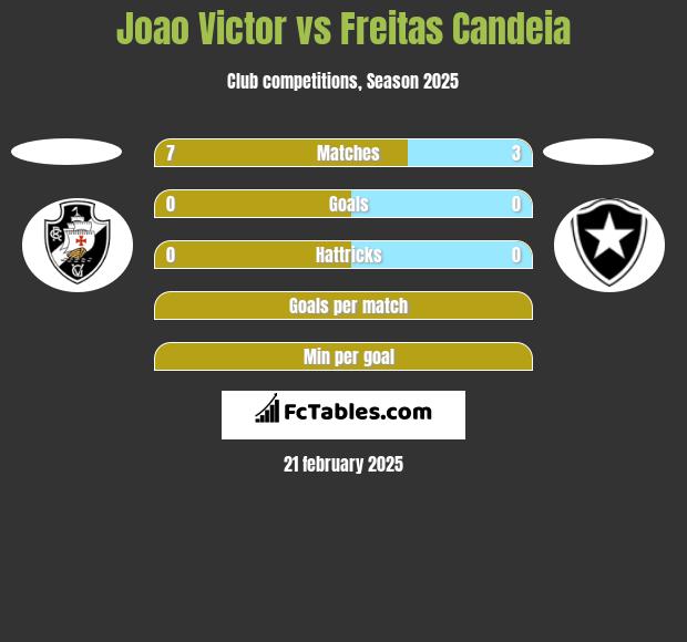 Joao Victor vs Freitas Candeia h2h player stats