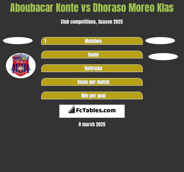 Aboubacar Konte vs Dhoraso Moreo Klas h2h player stats