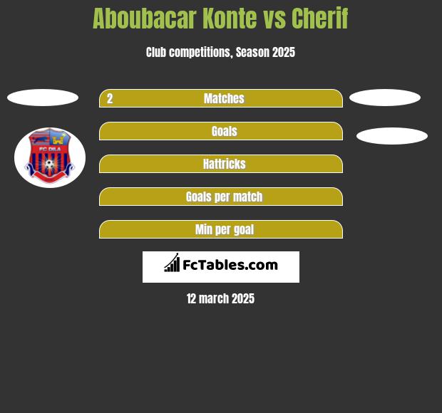 Aboubacar Konte vs Cherif h2h player stats