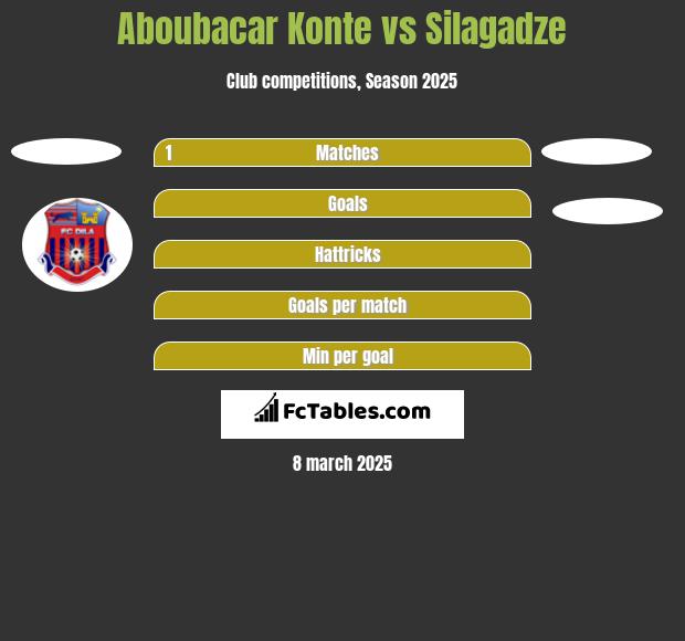 Aboubacar Konte vs Silagadze h2h player stats