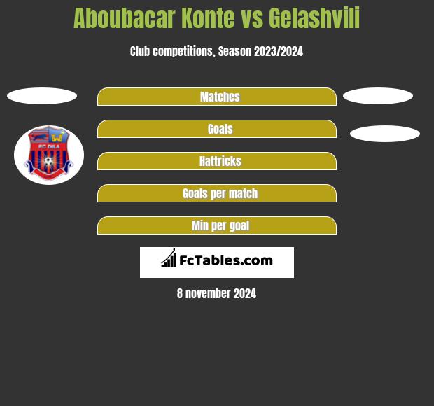 Aboubacar Konte vs Gelashvili h2h player stats