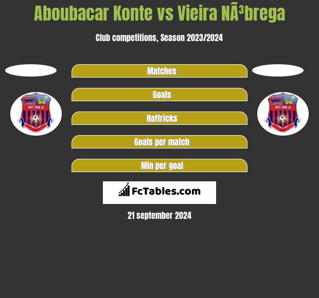 Aboubacar Konte vs Vieira NÃ³brega h2h player stats