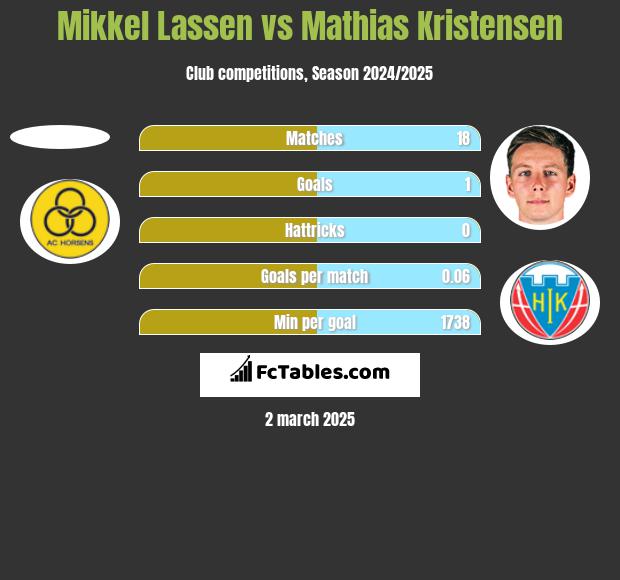 Mikkel Lassen vs Mathias Kristensen h2h player stats